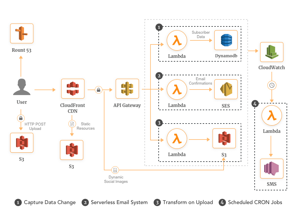 AWS architecture overview - Simple Task LLC