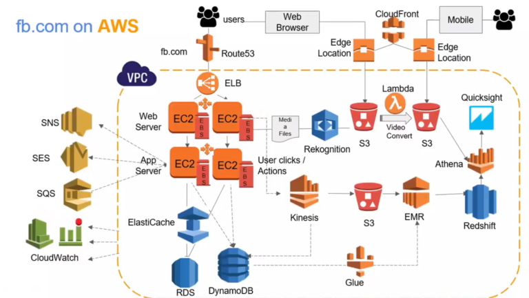 AWS architecture overview - Simple Task LLC